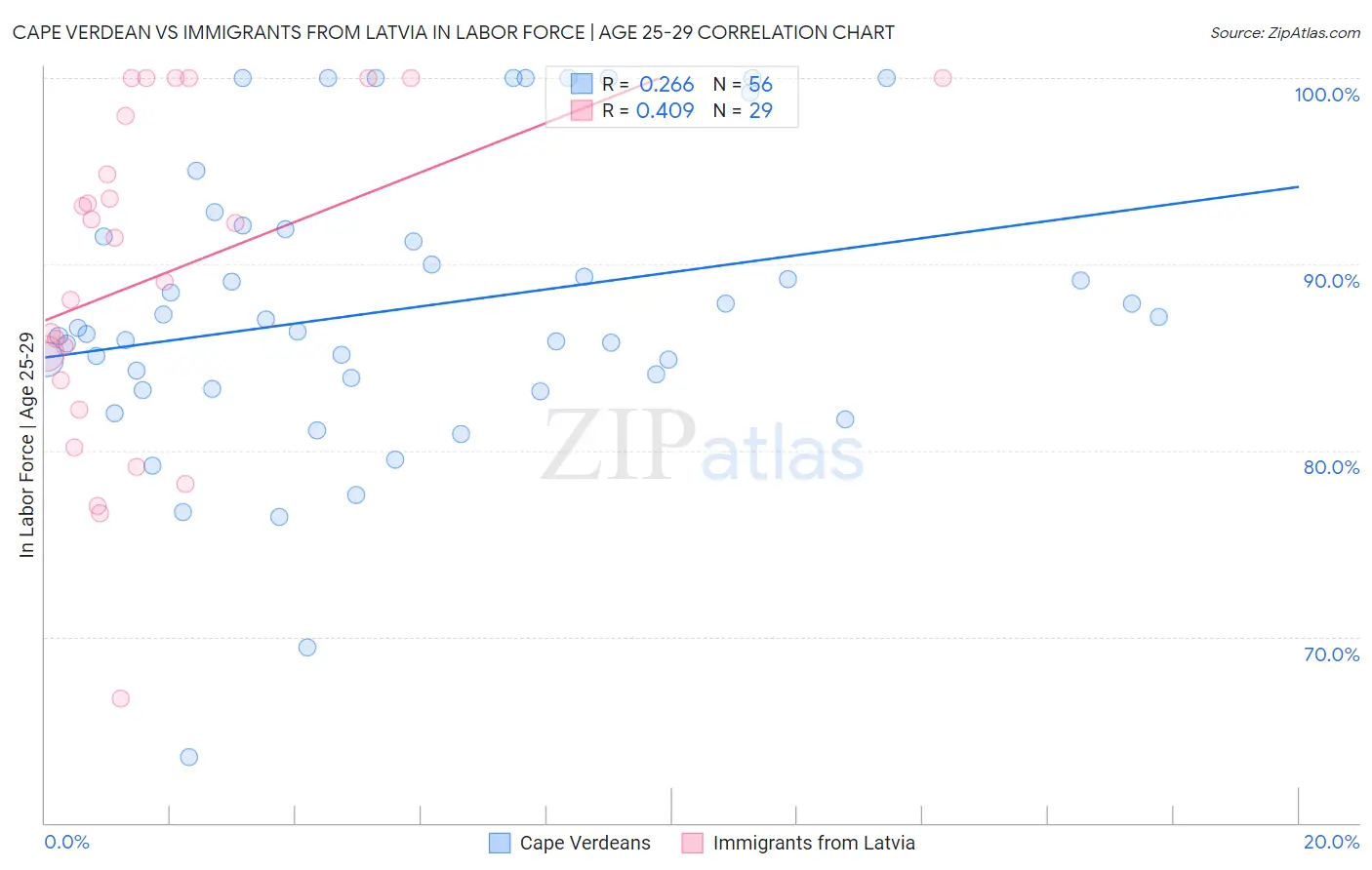 Cape Verdean vs Immigrants from Latvia In Labor Force | Age 25-29