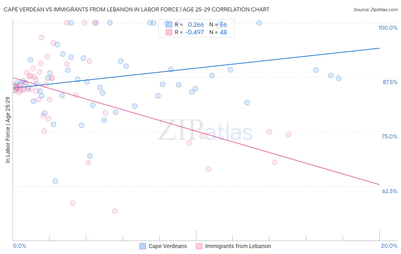 Cape Verdean vs Immigrants from Lebanon In Labor Force | Age 25-29