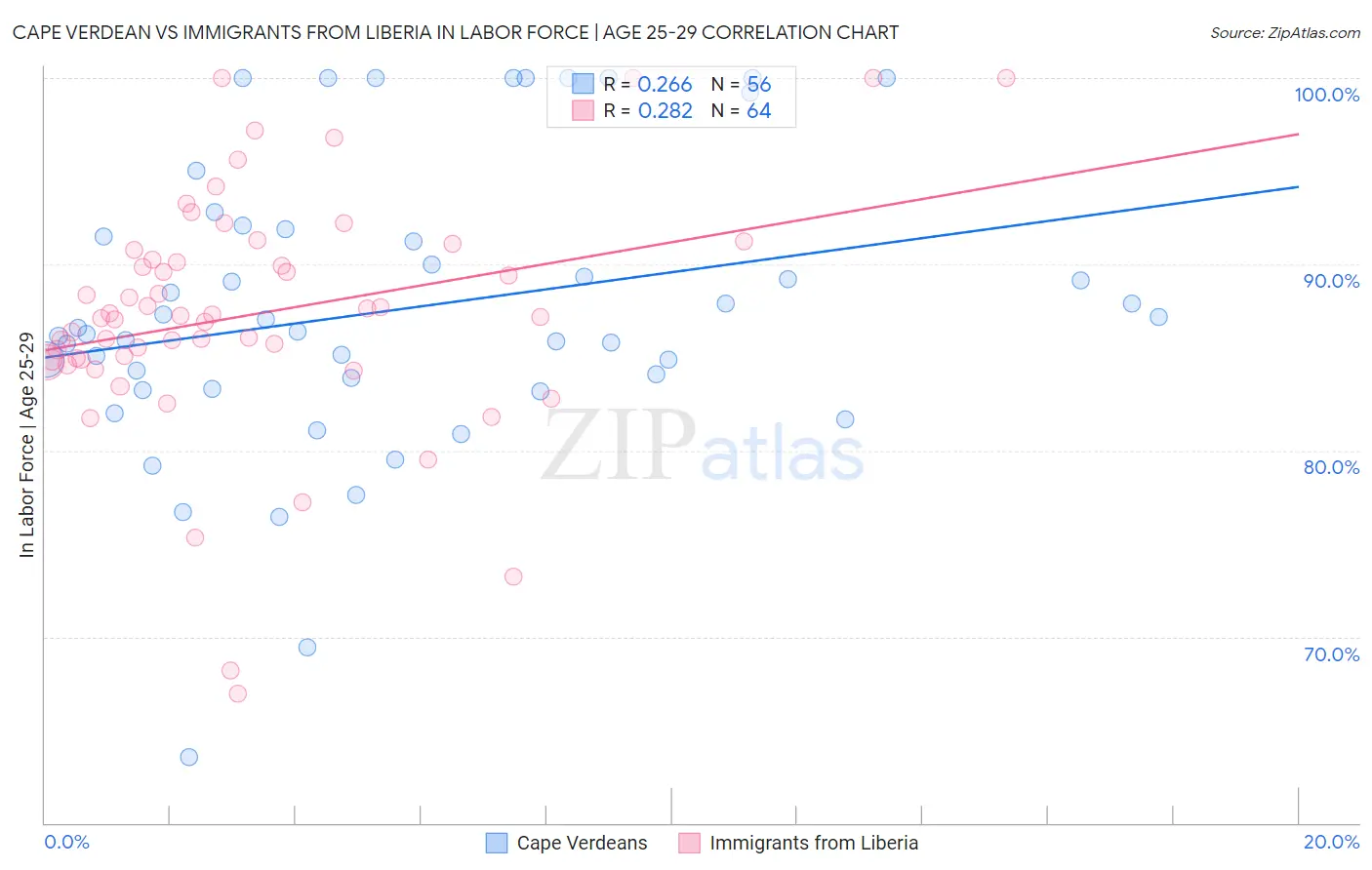 Cape Verdean vs Immigrants from Liberia In Labor Force | Age 25-29