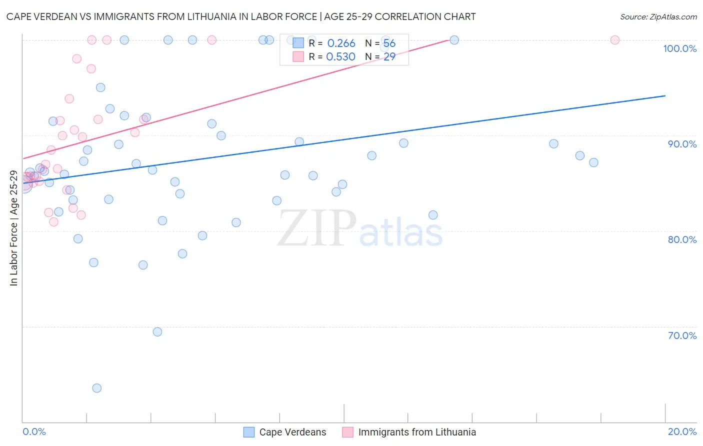 Cape Verdean vs Immigrants from Lithuania In Labor Force | Age 25-29
