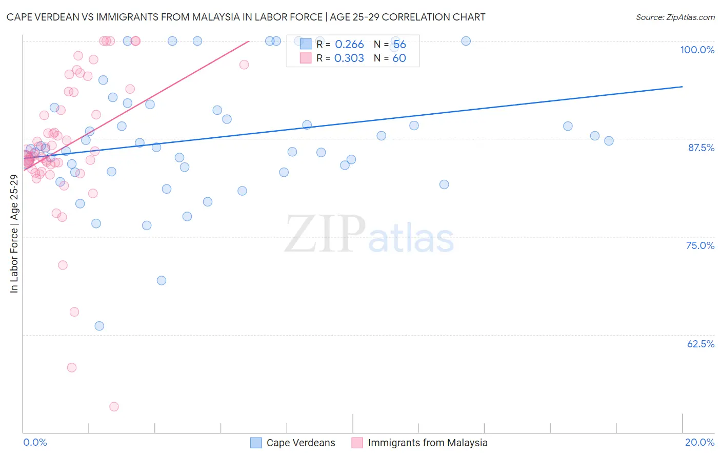 Cape Verdean vs Immigrants from Malaysia In Labor Force | Age 25-29