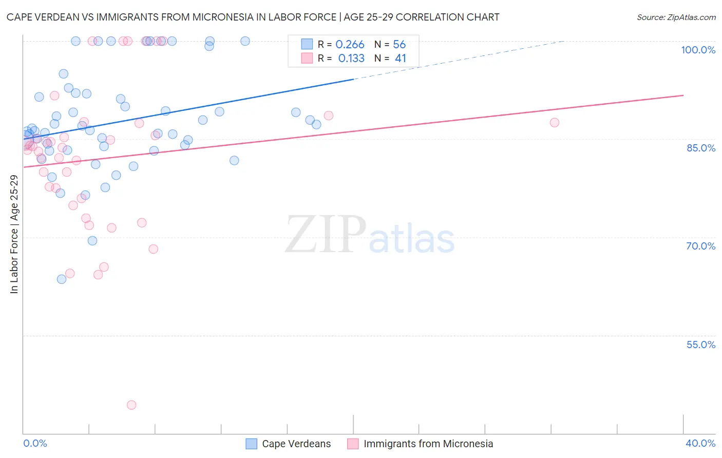 Cape Verdean vs Immigrants from Micronesia In Labor Force | Age 25-29