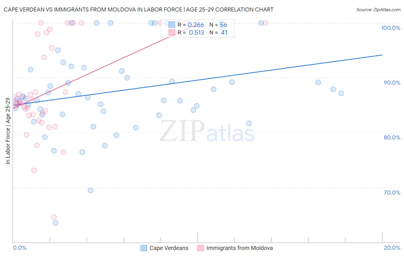 Cape Verdean vs Immigrants from Moldova In Labor Force | Age 25-29