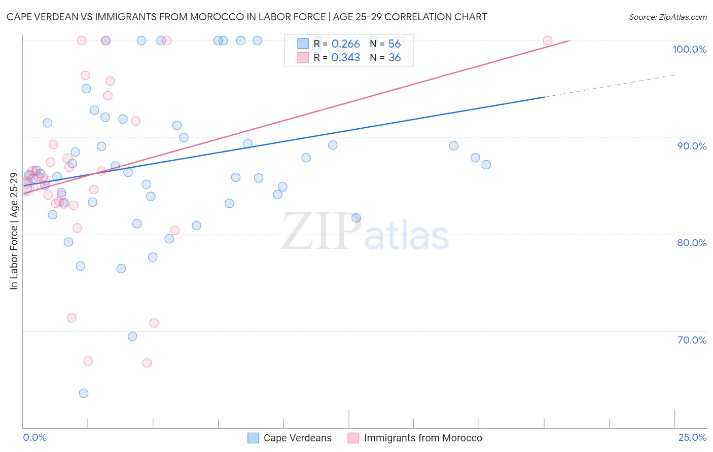 Cape Verdean vs Immigrants from Morocco In Labor Force | Age 25-29