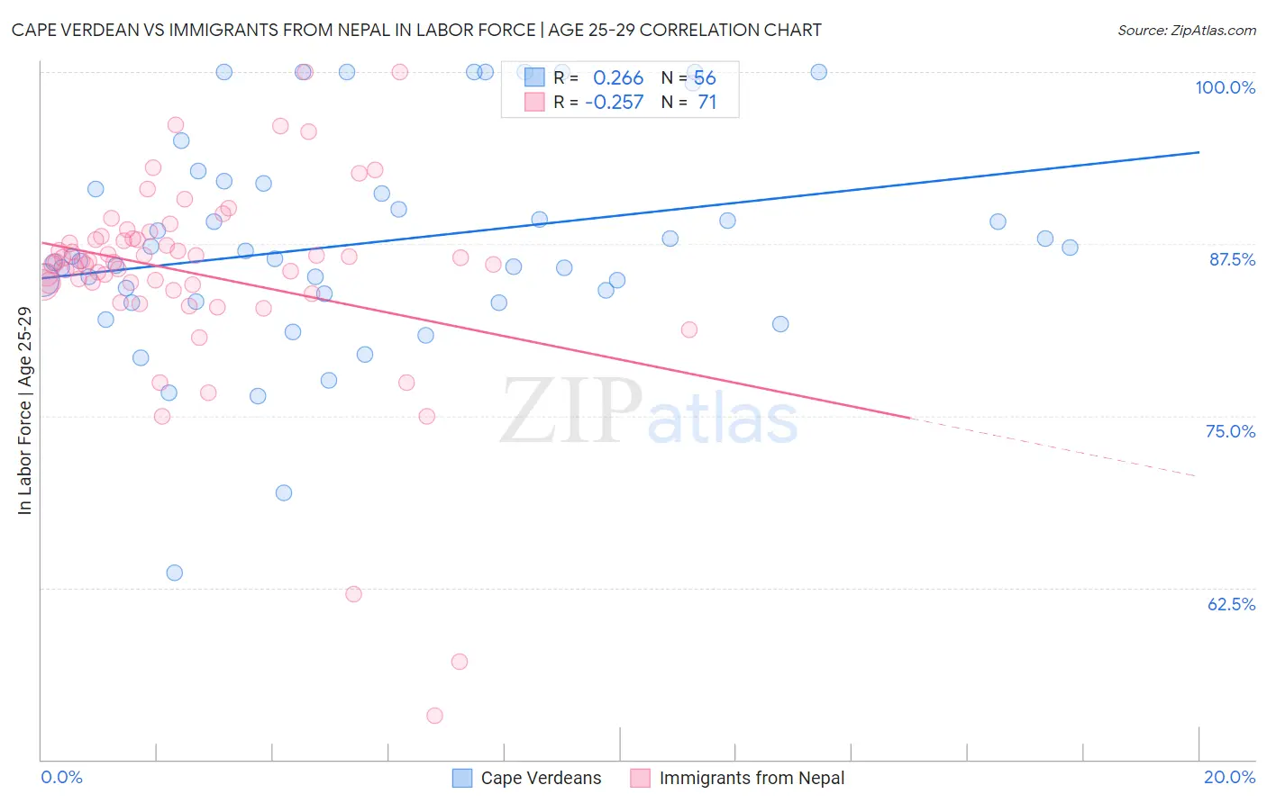 Cape Verdean vs Immigrants from Nepal In Labor Force | Age 25-29
