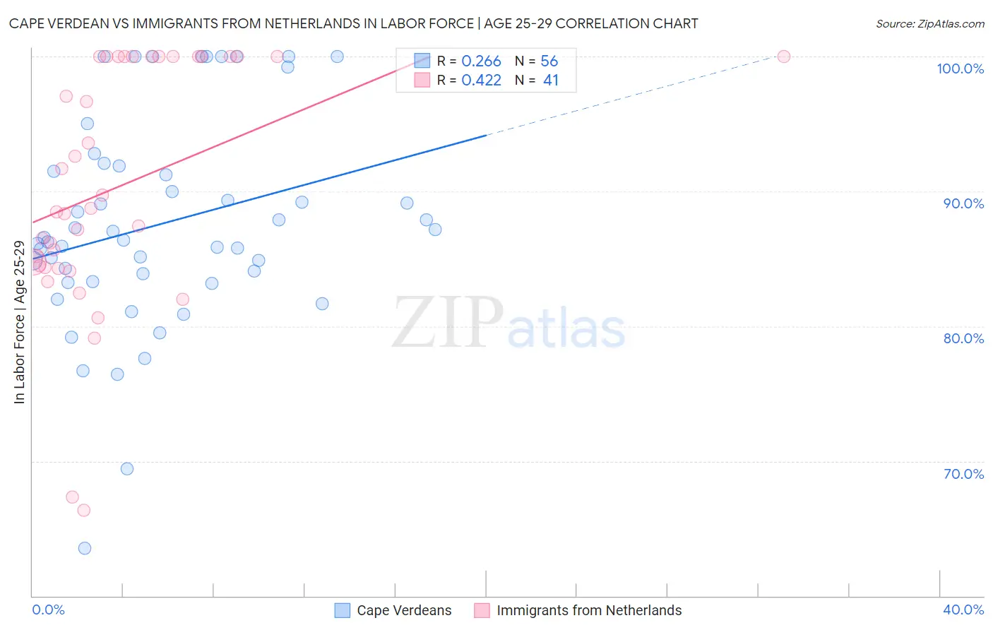 Cape Verdean vs Immigrants from Netherlands In Labor Force | Age 25-29