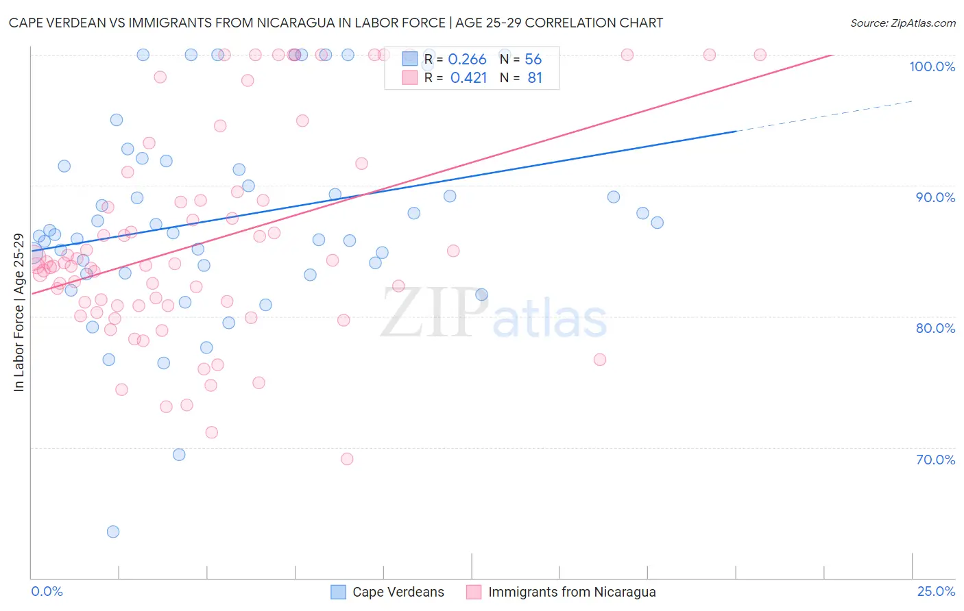 Cape Verdean vs Immigrants from Nicaragua In Labor Force | Age 25-29