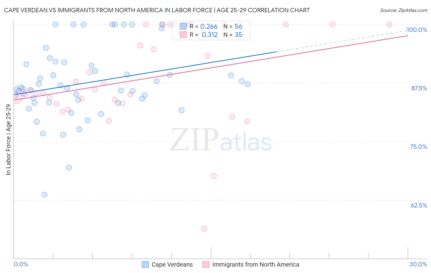 Cape Verdean vs Immigrants from North America In Labor Force | Age 25-29