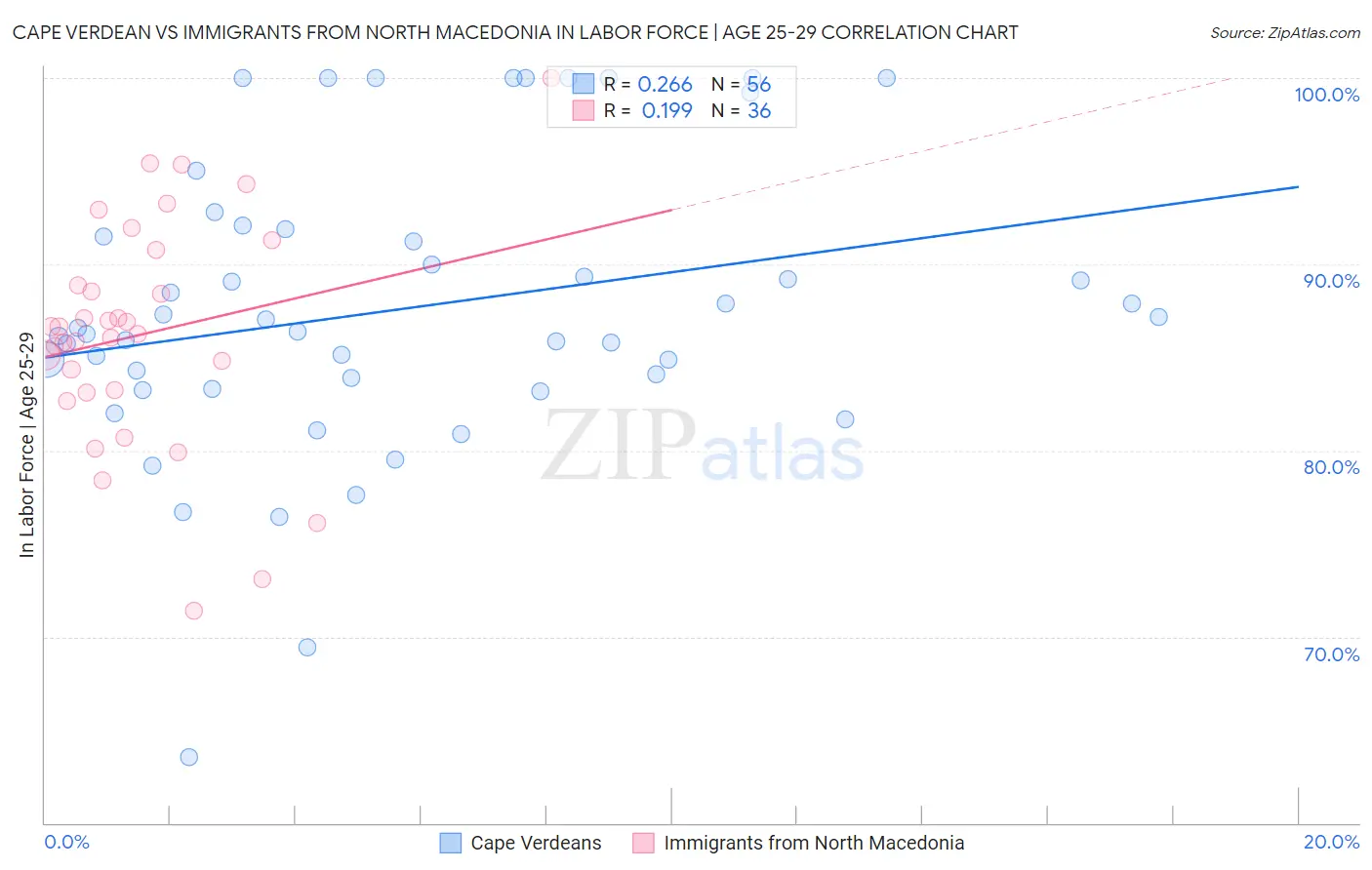 Cape Verdean vs Immigrants from North Macedonia In Labor Force | Age 25-29