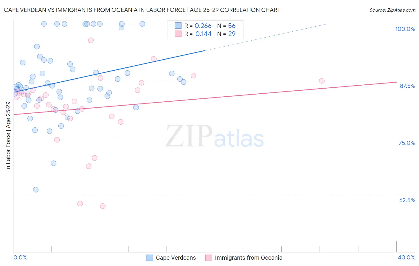 Cape Verdean vs Immigrants from Oceania In Labor Force | Age 25-29