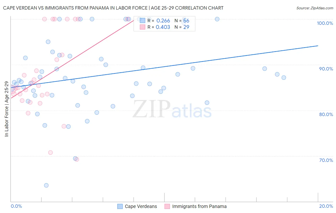 Cape Verdean vs Immigrants from Panama In Labor Force | Age 25-29