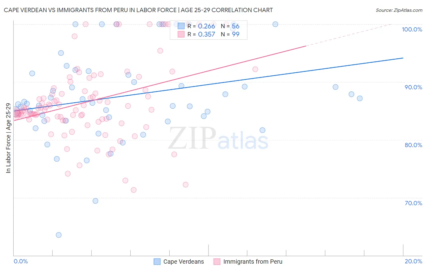 Cape Verdean vs Immigrants from Peru In Labor Force | Age 25-29
