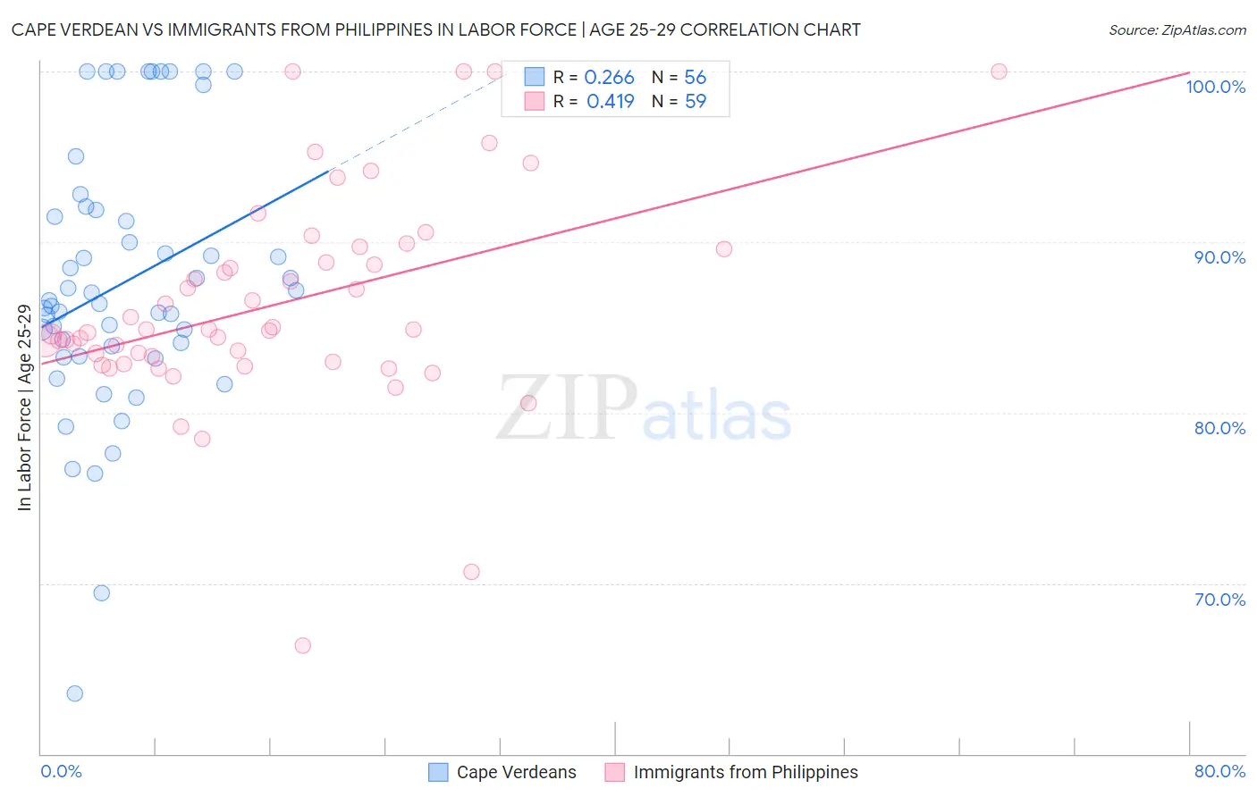 Cape Verdean vs Immigrants from Philippines In Labor Force | Age 25-29