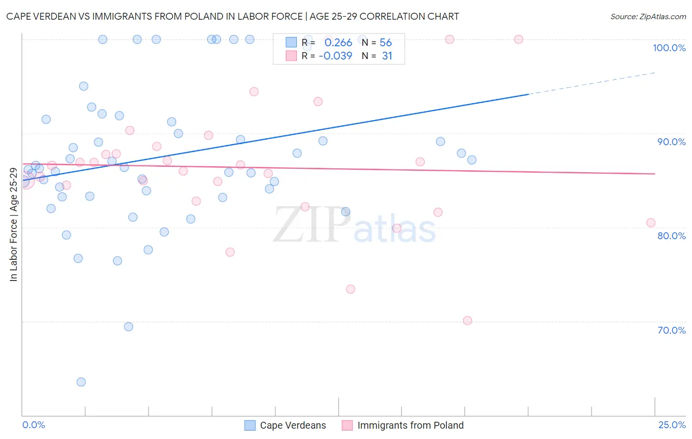 Cape Verdean vs Immigrants from Poland In Labor Force | Age 25-29