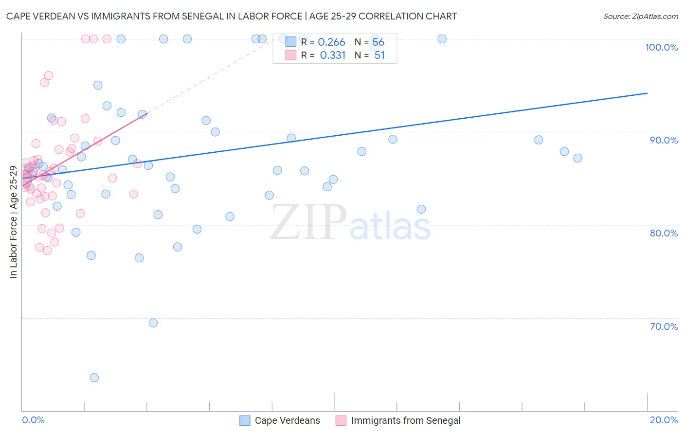 Cape Verdean vs Immigrants from Senegal In Labor Force | Age 25-29