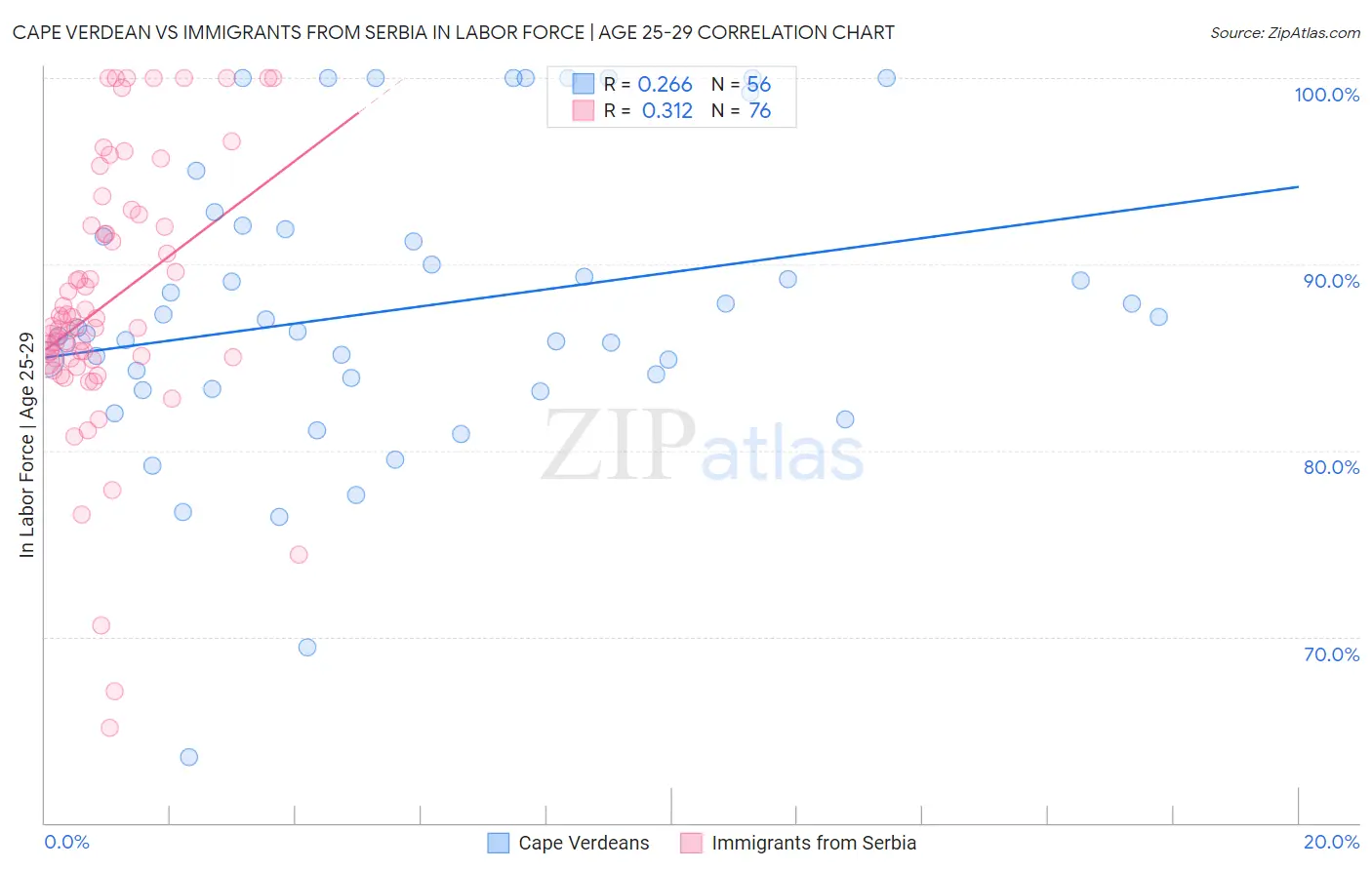Cape Verdean vs Immigrants from Serbia In Labor Force | Age 25-29
