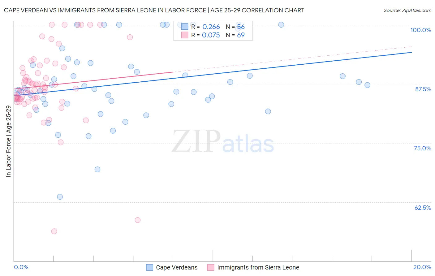 Cape Verdean vs Immigrants from Sierra Leone In Labor Force | Age 25-29