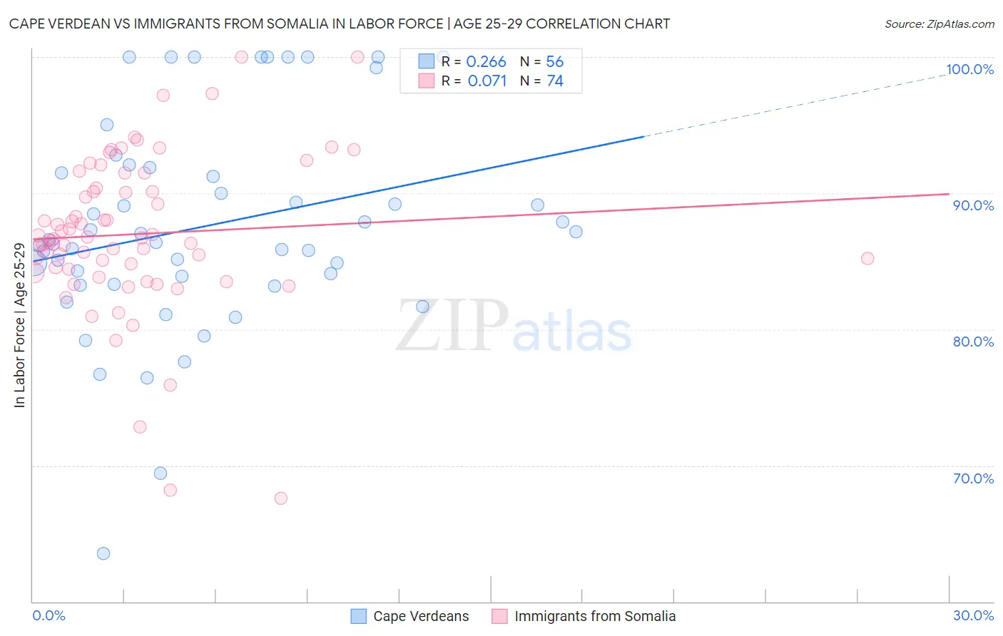 Cape Verdean vs Immigrants from Somalia In Labor Force | Age 25-29