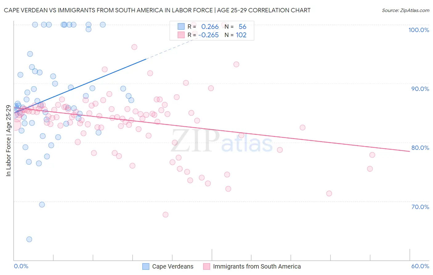 Cape Verdean vs Immigrants from South America In Labor Force | Age 25-29