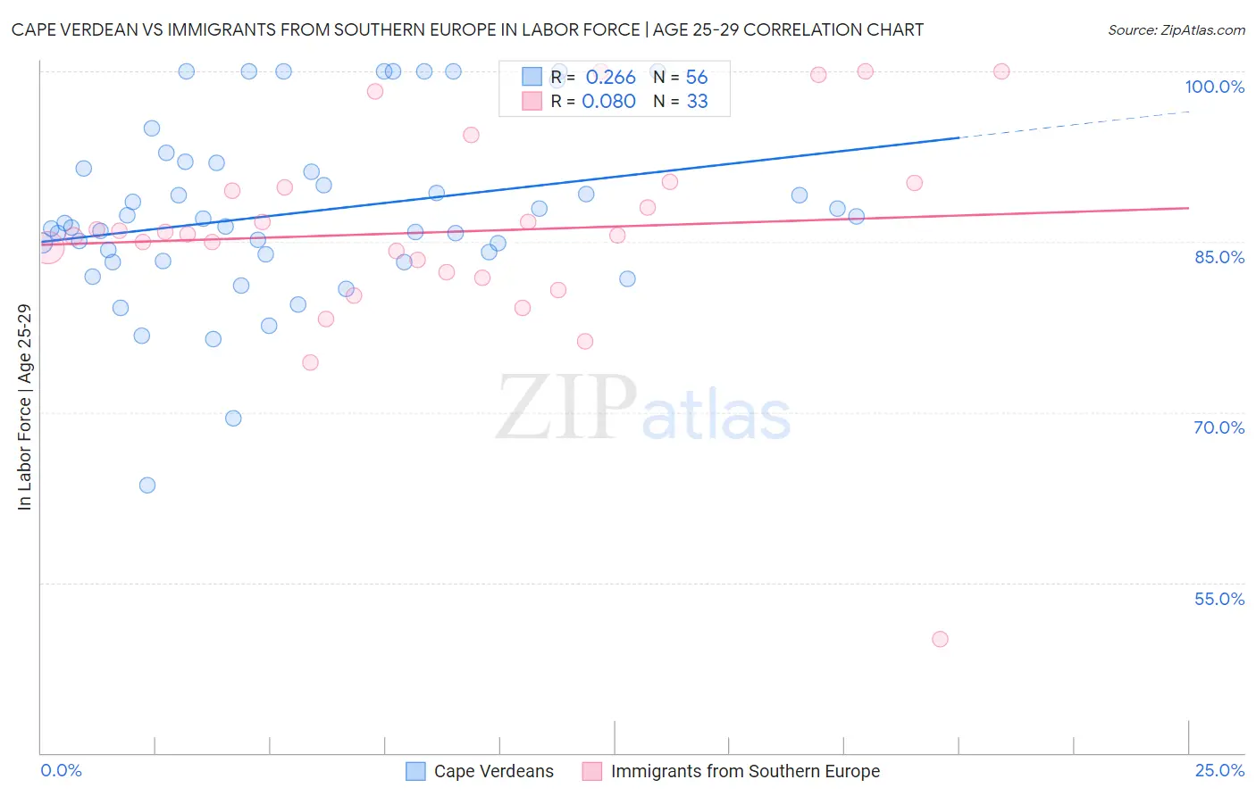 Cape Verdean vs Immigrants from Southern Europe In Labor Force | Age 25-29