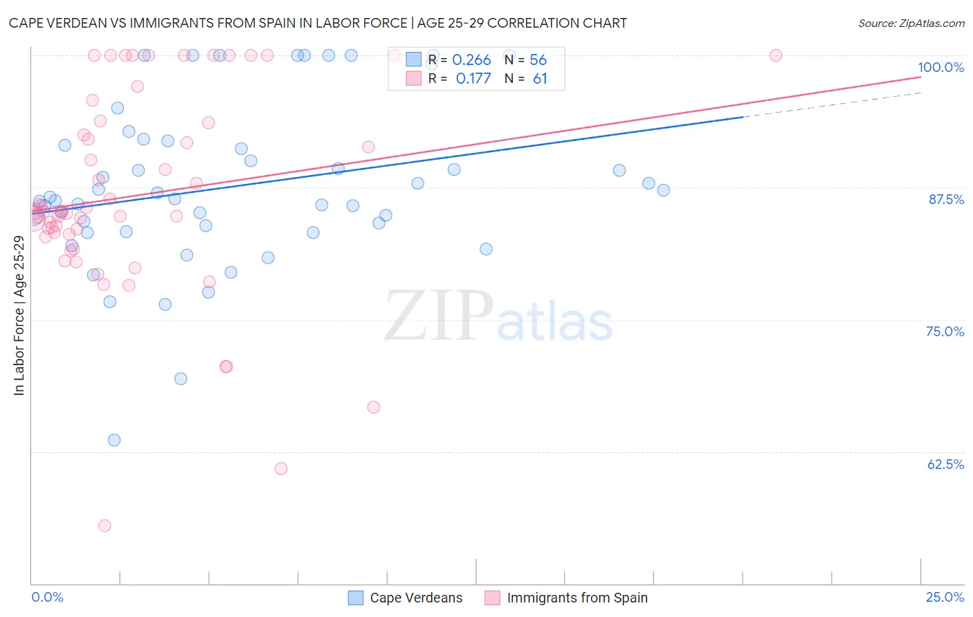 Cape Verdean vs Immigrants from Spain In Labor Force | Age 25-29