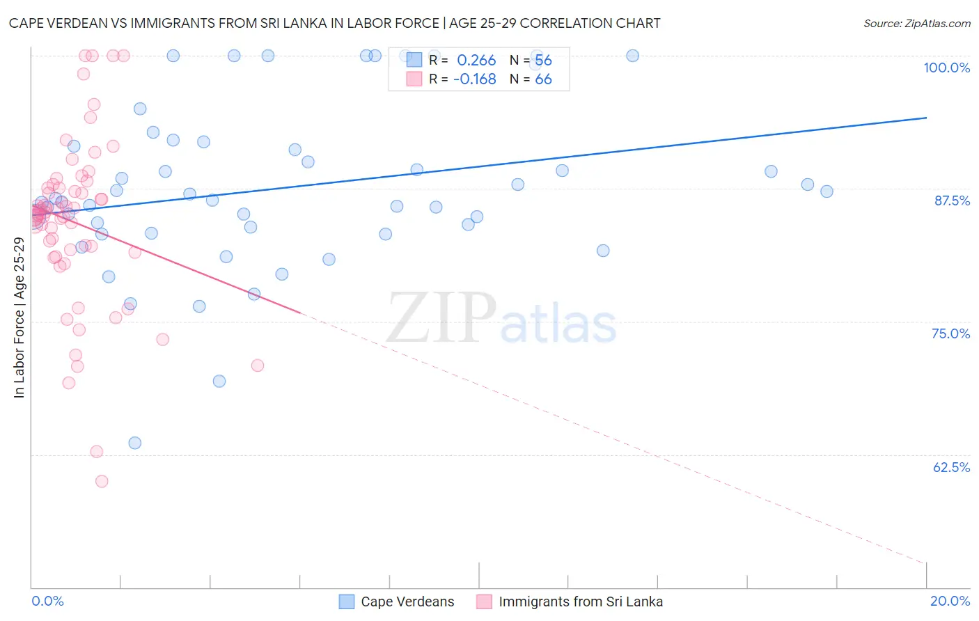 Cape Verdean vs Immigrants from Sri Lanka In Labor Force | Age 25-29