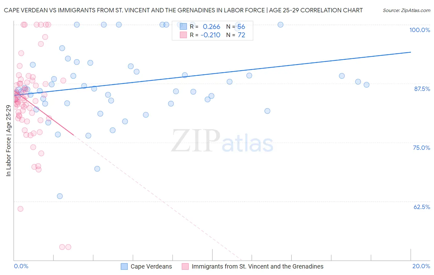 Cape Verdean vs Immigrants from St. Vincent and the Grenadines In Labor Force | Age 25-29