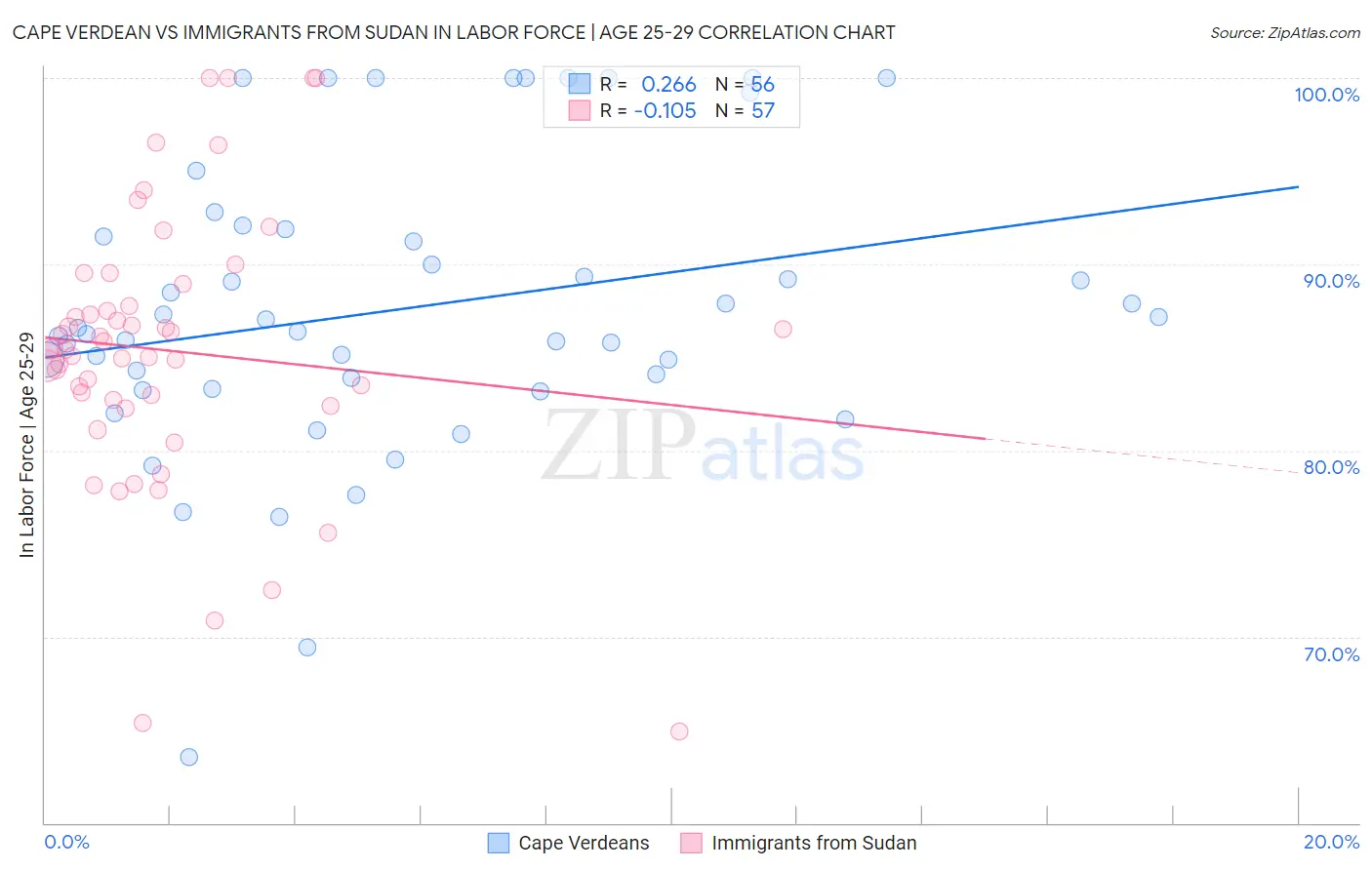 Cape Verdean vs Immigrants from Sudan In Labor Force | Age 25-29
