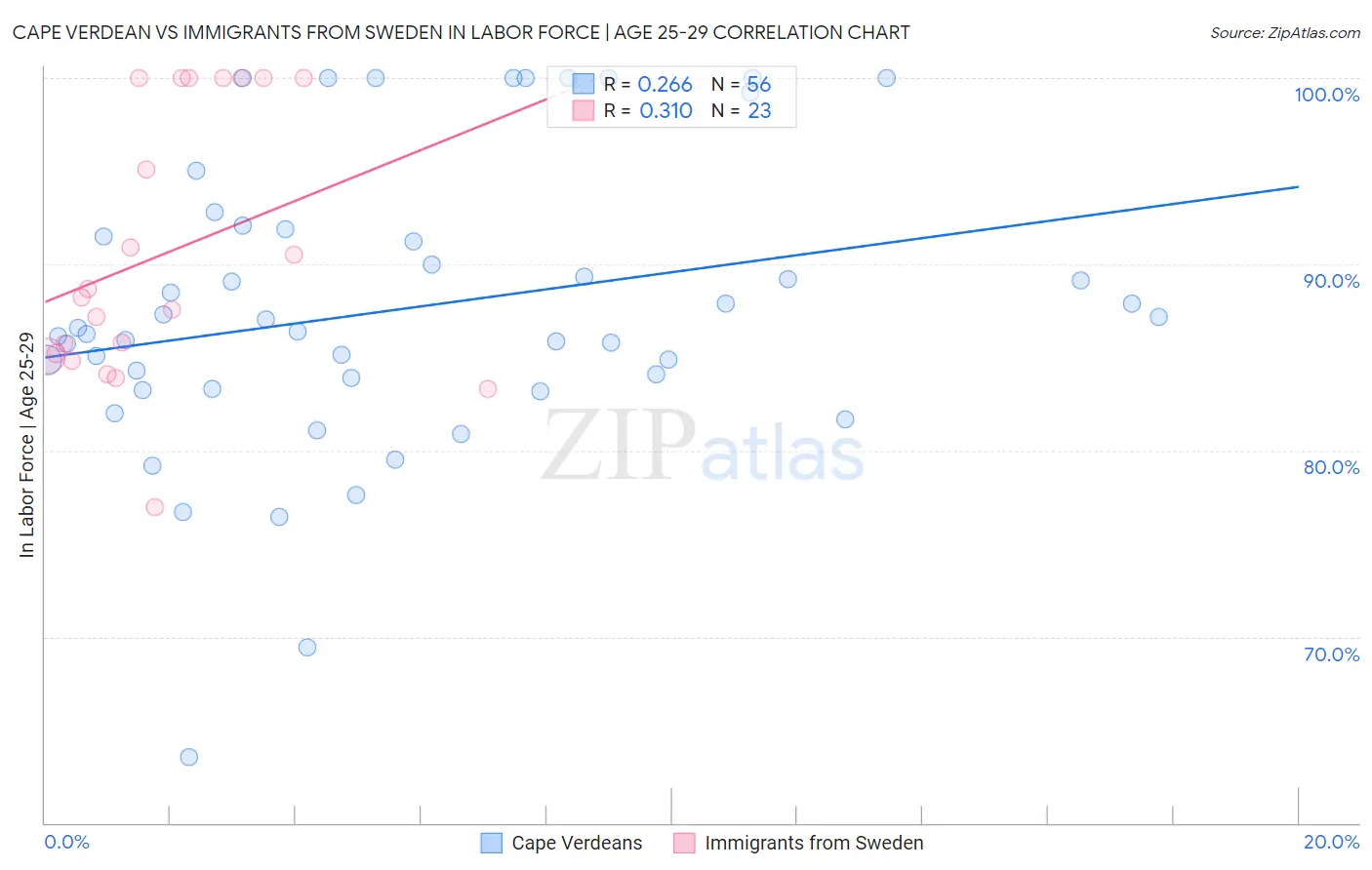 Cape Verdean vs Immigrants from Sweden In Labor Force | Age 25-29