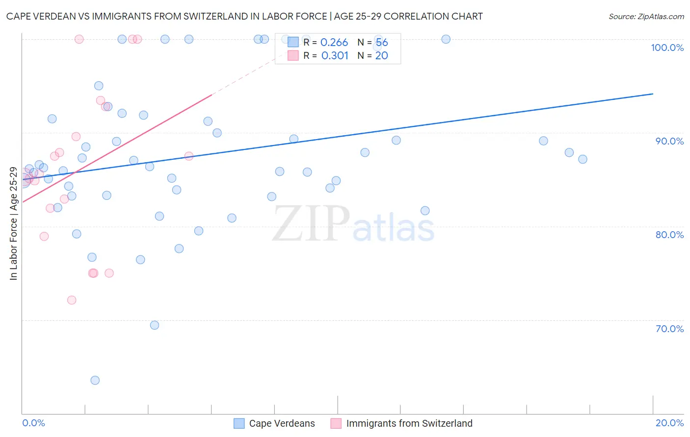 Cape Verdean vs Immigrants from Switzerland In Labor Force | Age 25-29