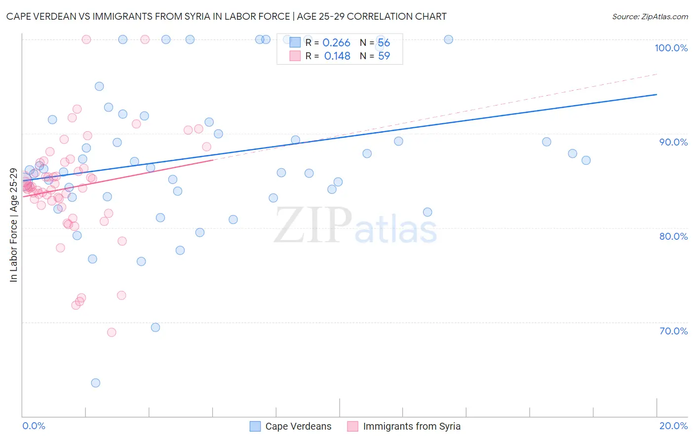 Cape Verdean vs Immigrants from Syria In Labor Force | Age 25-29