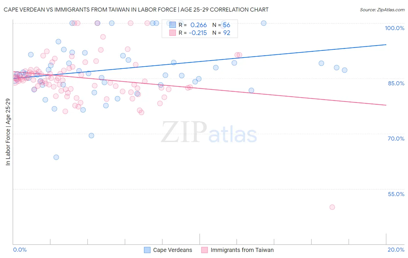 Cape Verdean vs Immigrants from Taiwan In Labor Force | Age 25-29