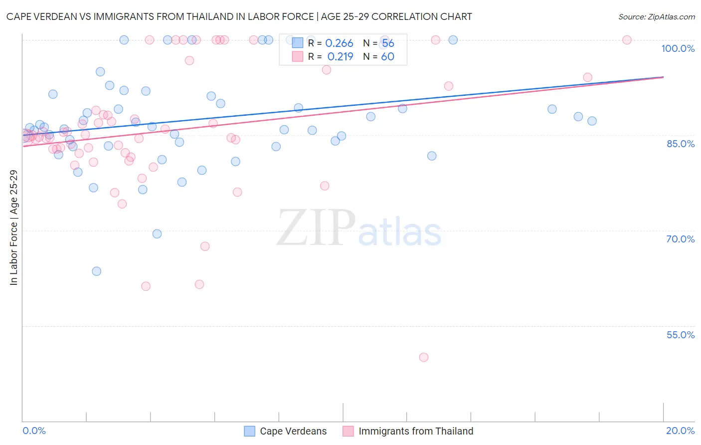 Cape Verdean vs Immigrants from Thailand In Labor Force | Age 25-29