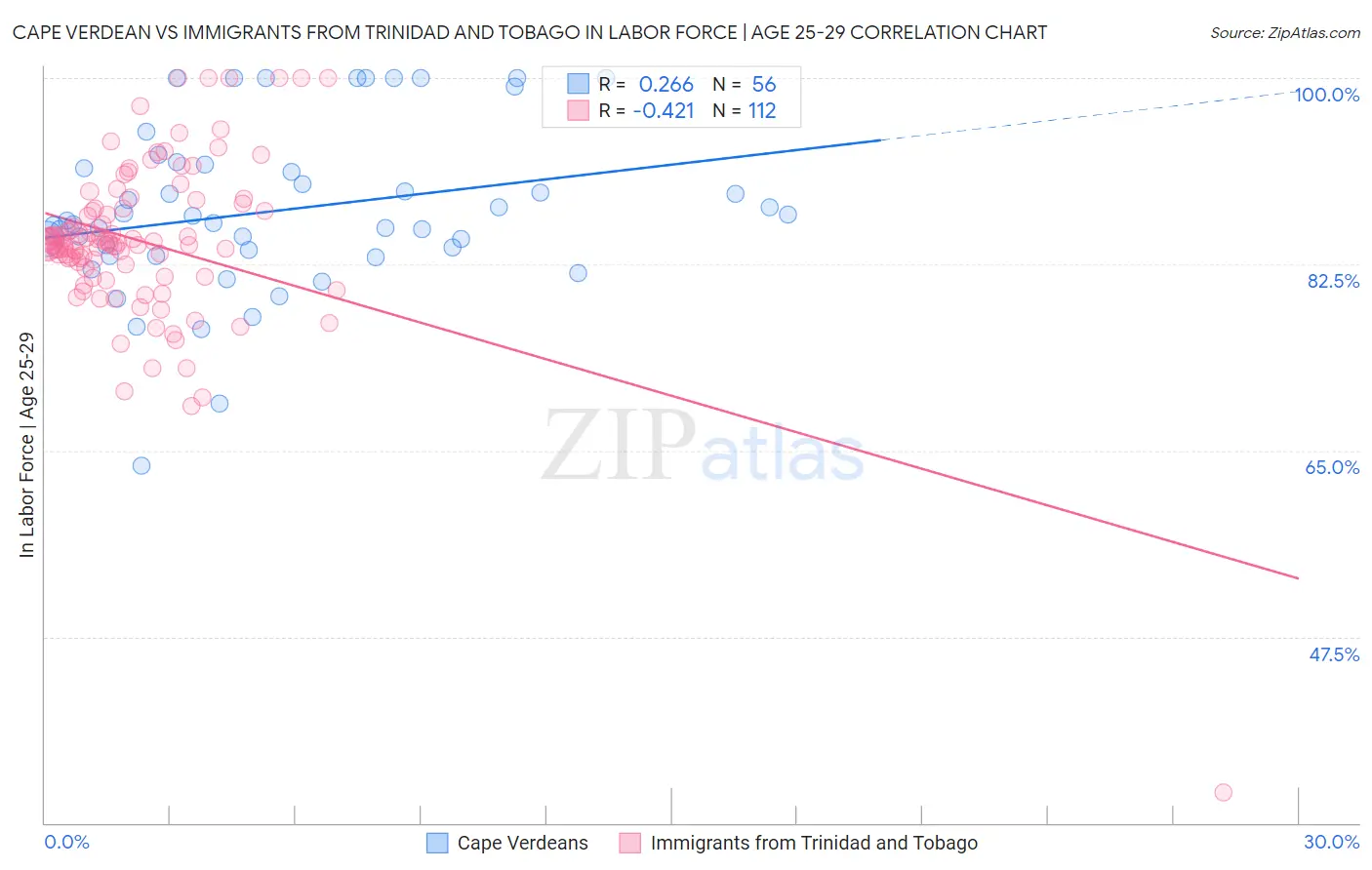 Cape Verdean vs Immigrants from Trinidad and Tobago In Labor Force | Age 25-29