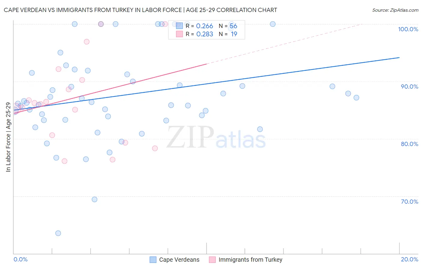 Cape Verdean vs Immigrants from Turkey In Labor Force | Age 25-29