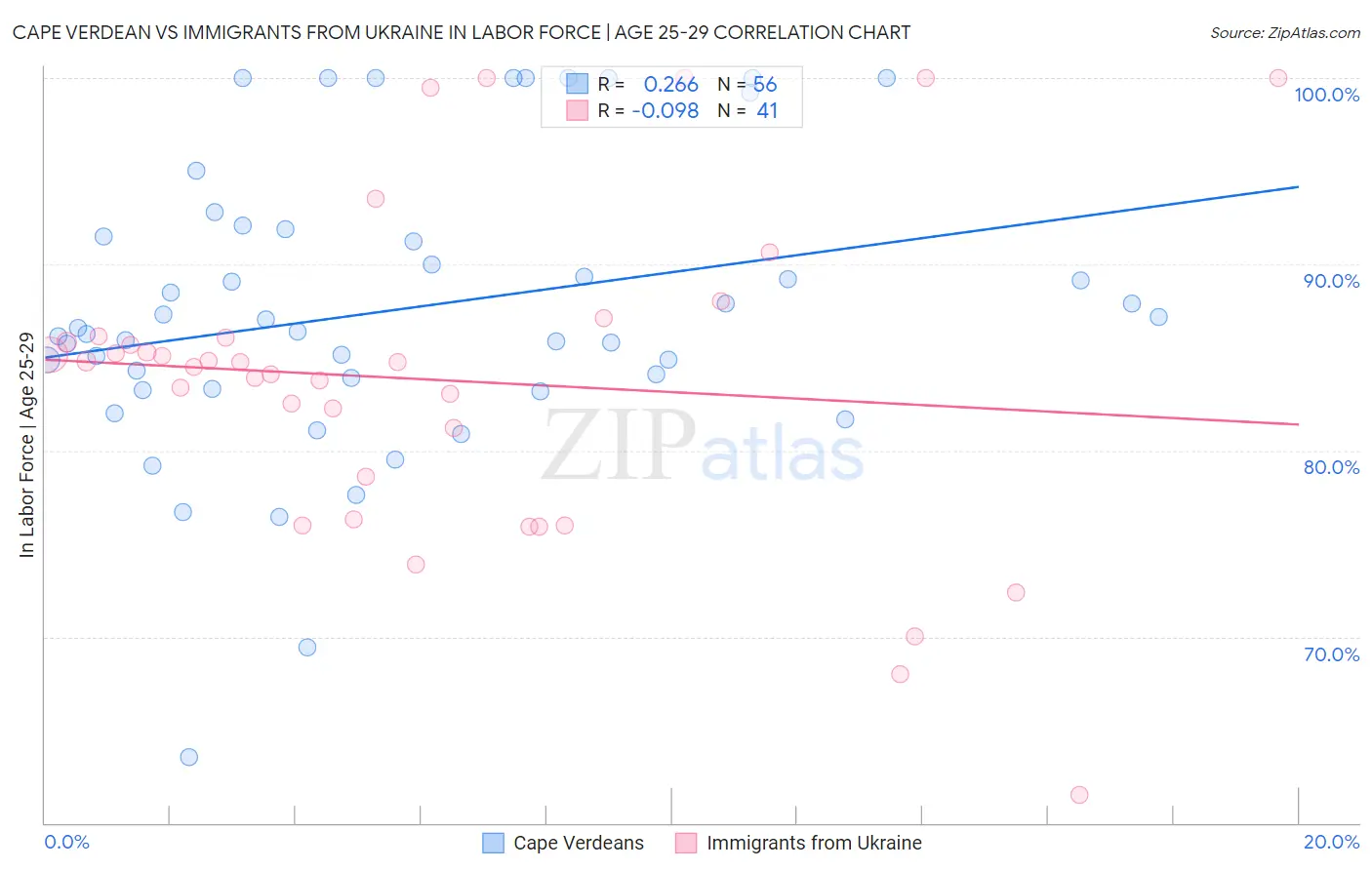 Cape Verdean vs Immigrants from Ukraine In Labor Force | Age 25-29