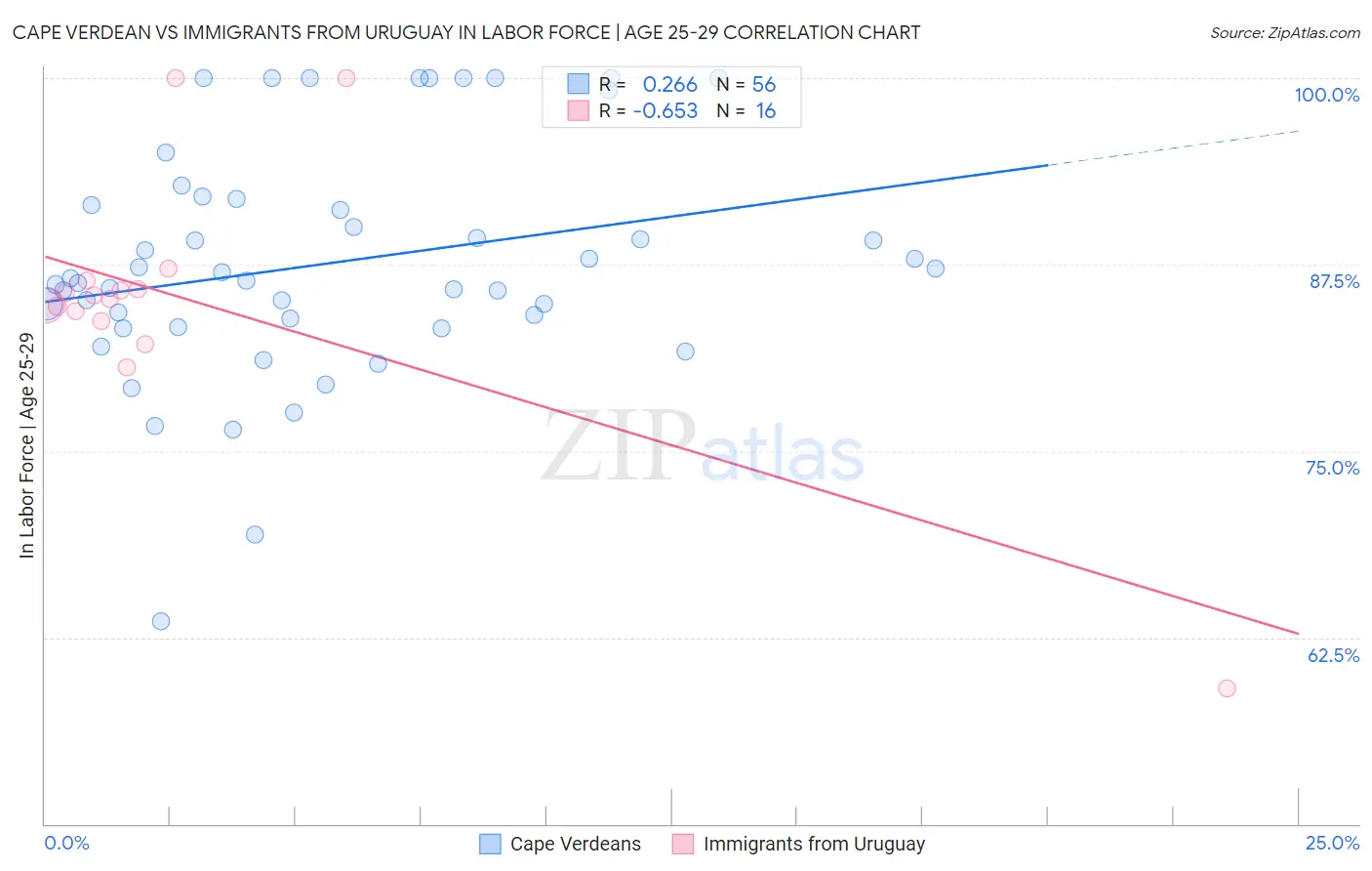 Cape Verdean vs Immigrants from Uruguay In Labor Force | Age 25-29