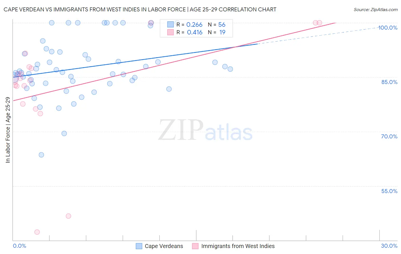 Cape Verdean vs Immigrants from West Indies In Labor Force | Age 25-29