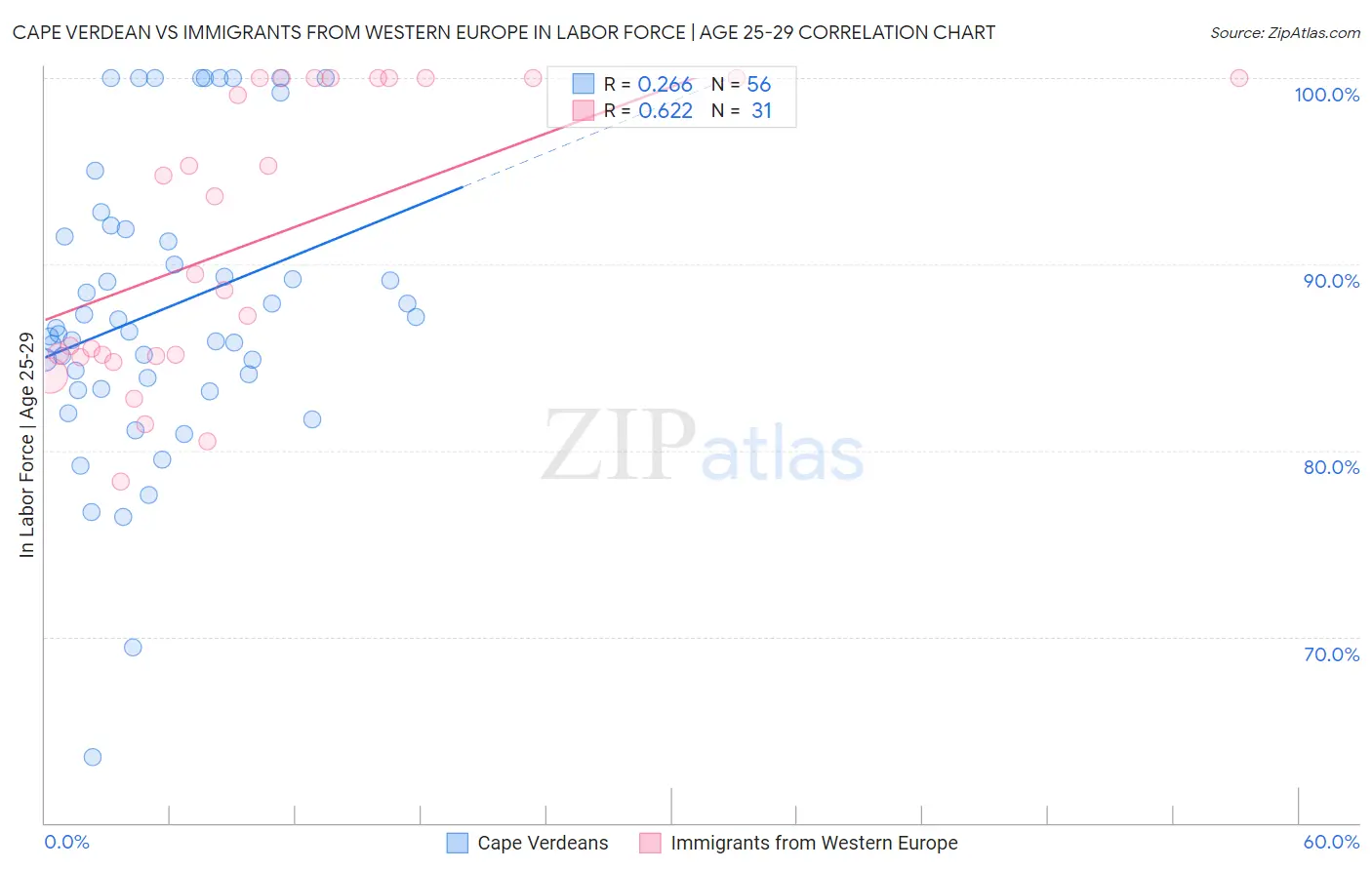 Cape Verdean vs Immigrants from Western Europe In Labor Force | Age 25-29