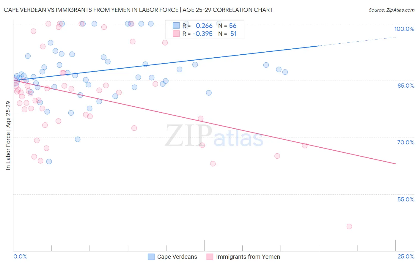 Cape Verdean vs Immigrants from Yemen In Labor Force | Age 25-29