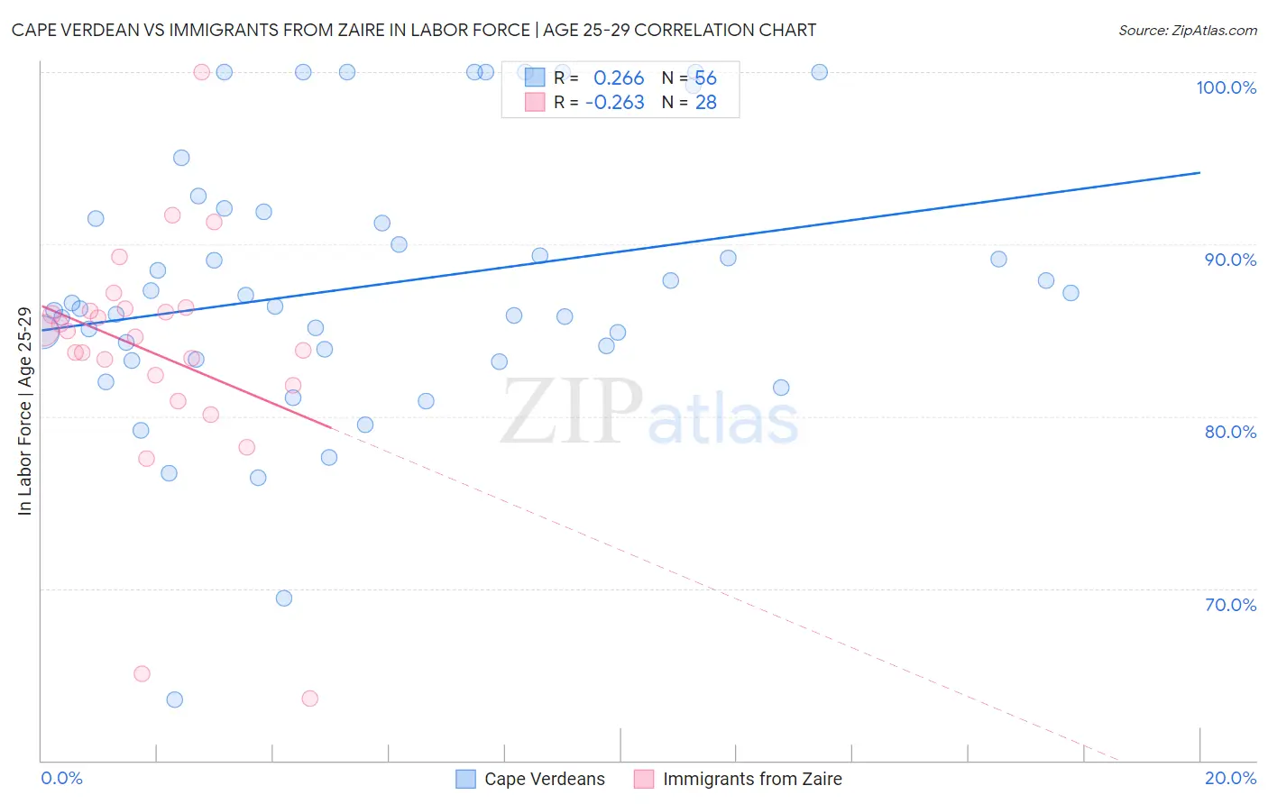 Cape Verdean vs Immigrants from Zaire In Labor Force | Age 25-29