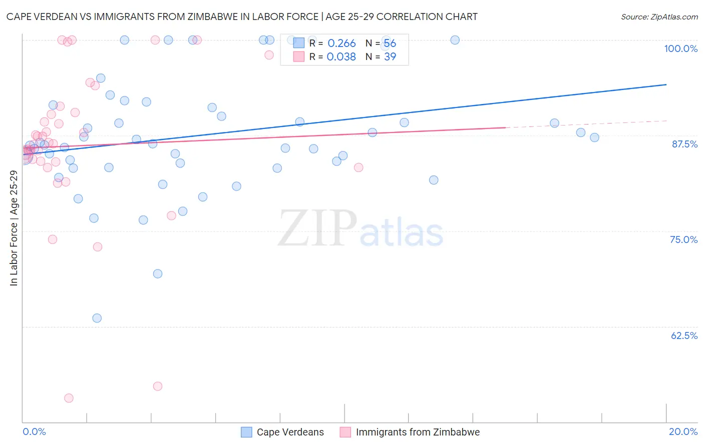 Cape Verdean vs Immigrants from Zimbabwe In Labor Force | Age 25-29