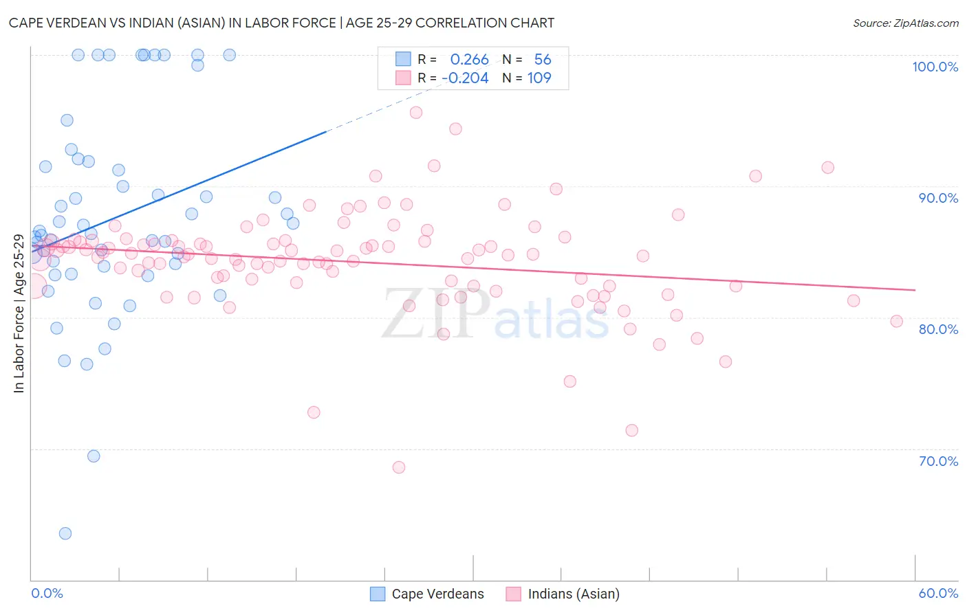 Cape Verdean vs Indian (Asian) In Labor Force | Age 25-29