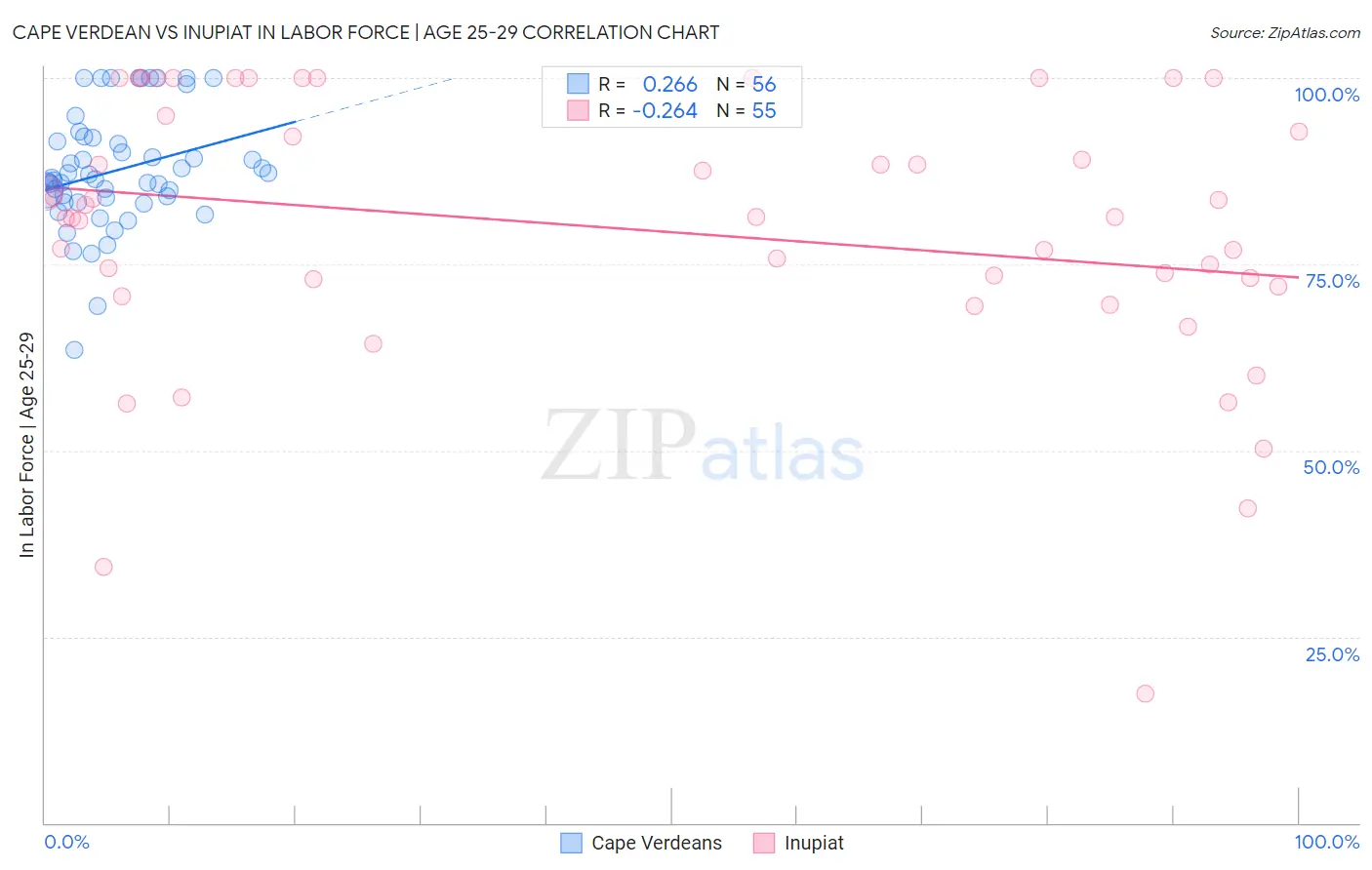 Cape Verdean vs Inupiat In Labor Force | Age 25-29