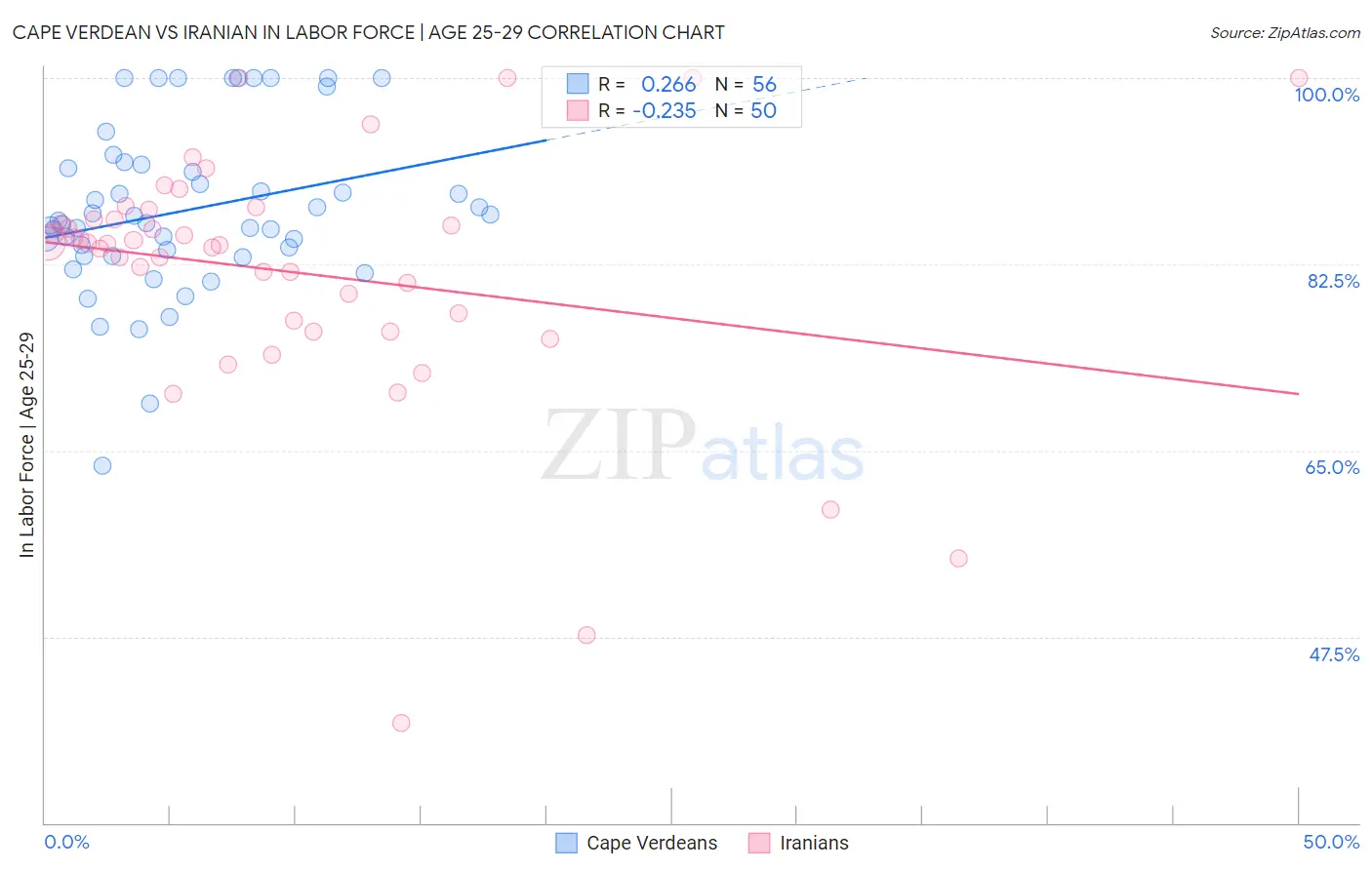 Cape Verdean vs Iranian In Labor Force | Age 25-29