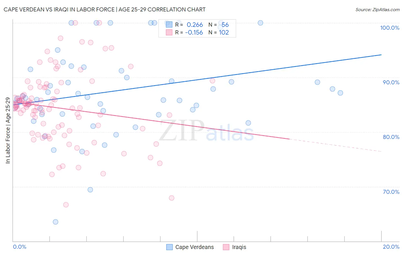 Cape Verdean vs Iraqi In Labor Force | Age 25-29