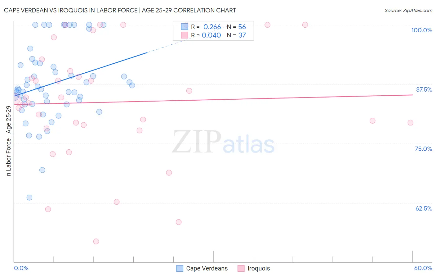 Cape Verdean vs Iroquois In Labor Force | Age 25-29