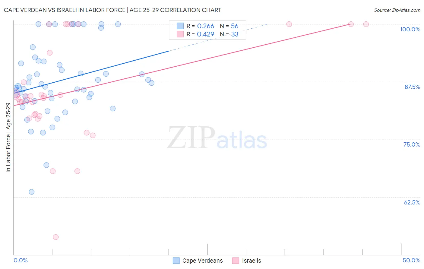 Cape Verdean vs Israeli In Labor Force | Age 25-29