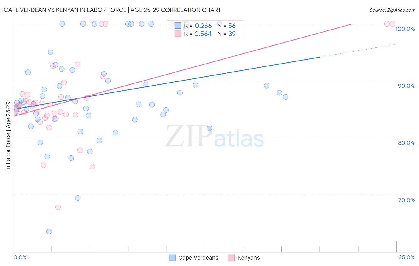 Cape Verdean vs Kenyan In Labor Force | Age 25-29