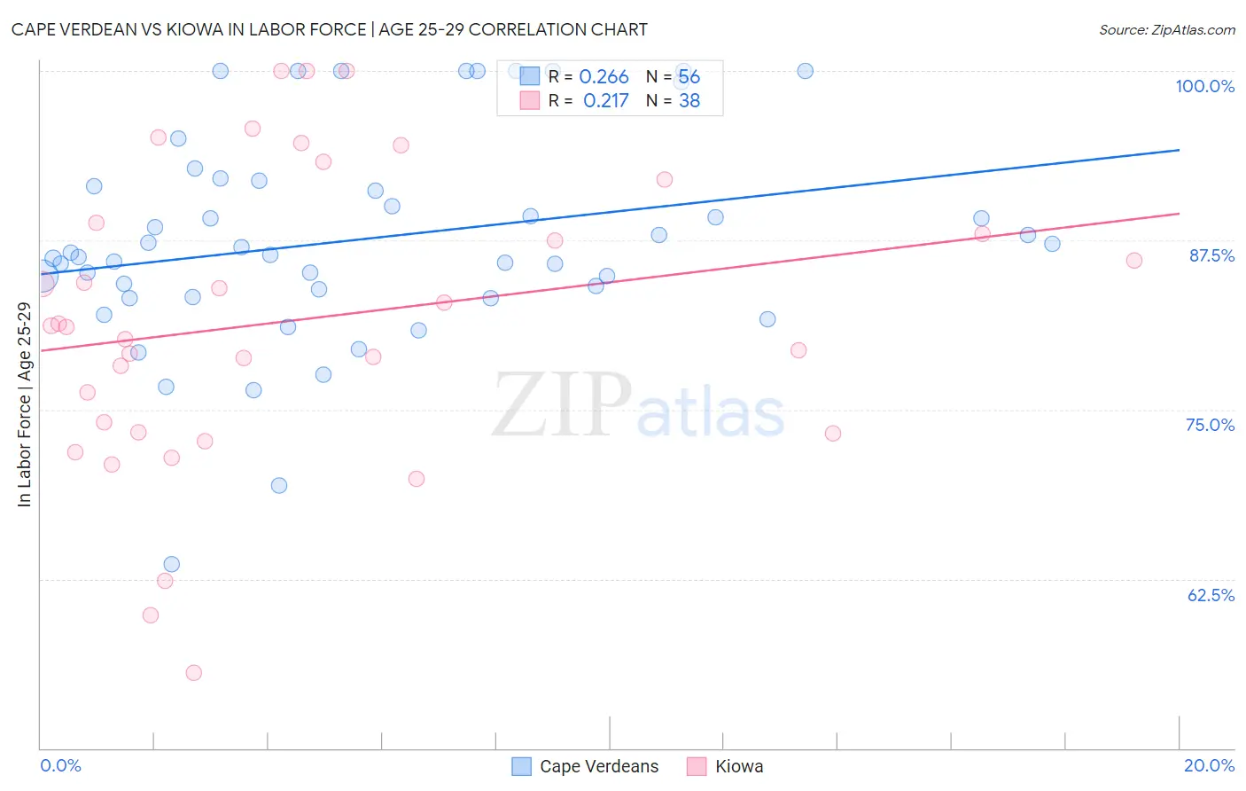 Cape Verdean vs Kiowa In Labor Force | Age 25-29